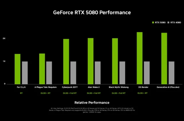 RTX 5090 et 5080 - Nvidia booste les performances gaming