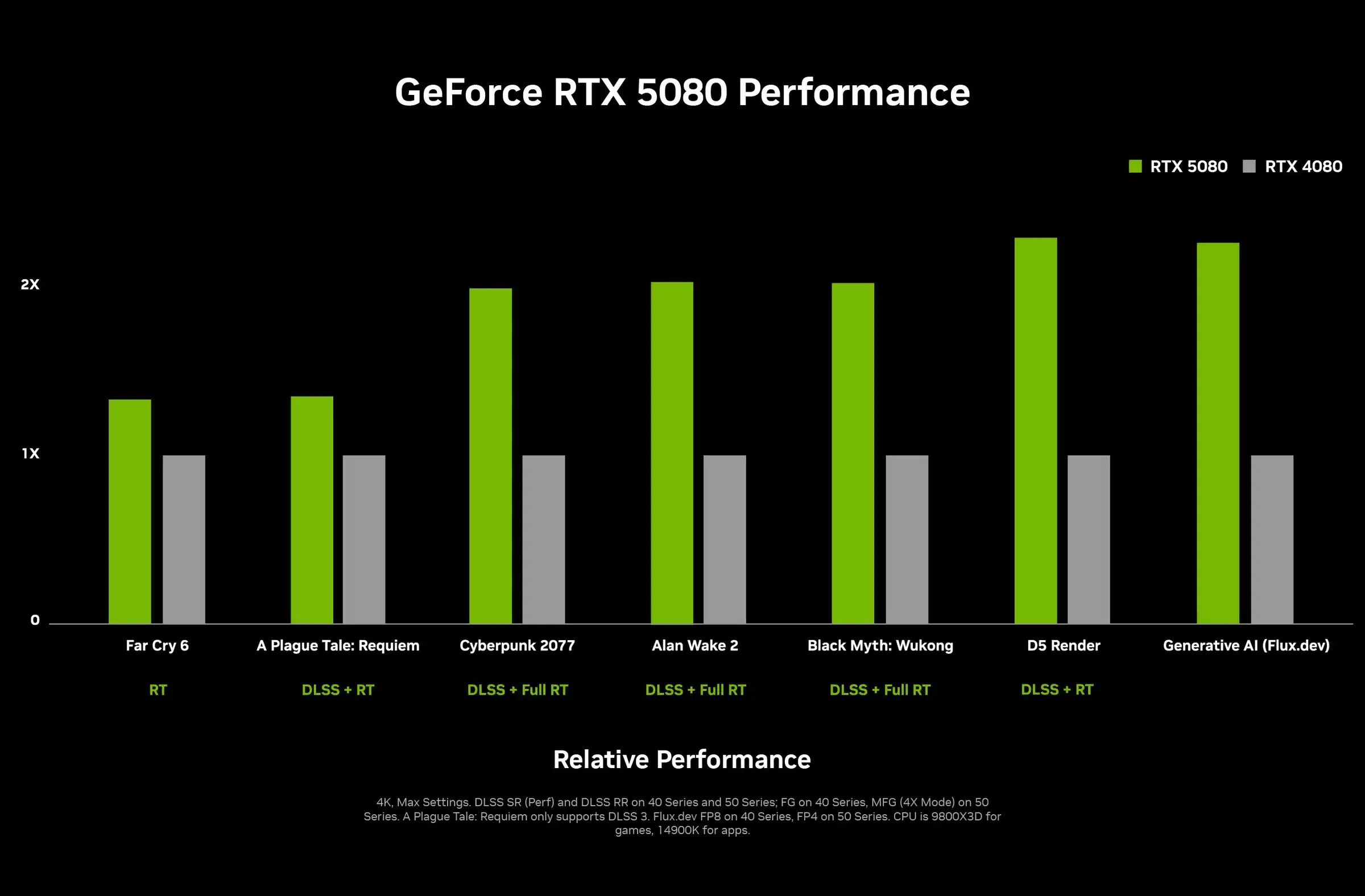 RTX 5090 et 5080 - Nvidia booste les performances gaming