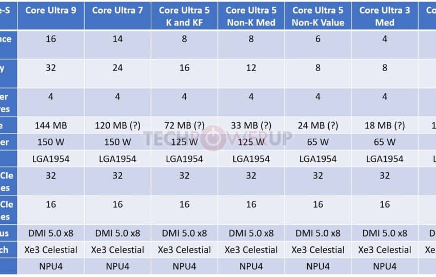 Intel Nova Lake S processeurs