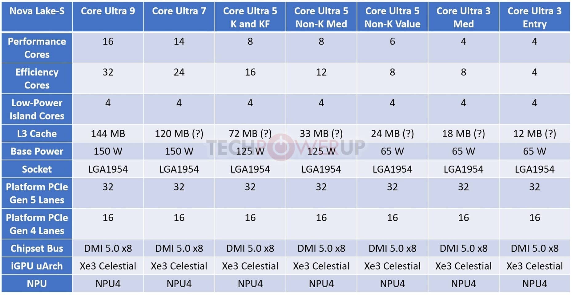 Intel Nova Lake S processeurs