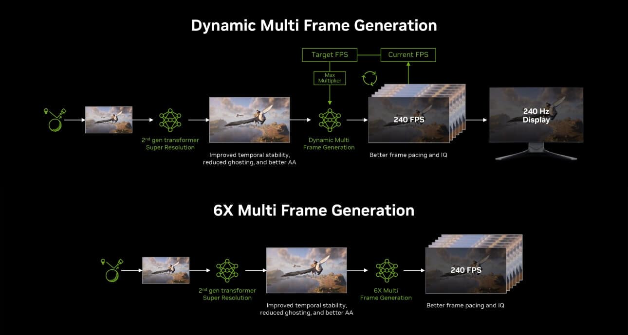 NVIDIA DLSS 4.5 Dynamic Multi-Frame Generation and 6x Mode Officially Arrive - Illustration 2