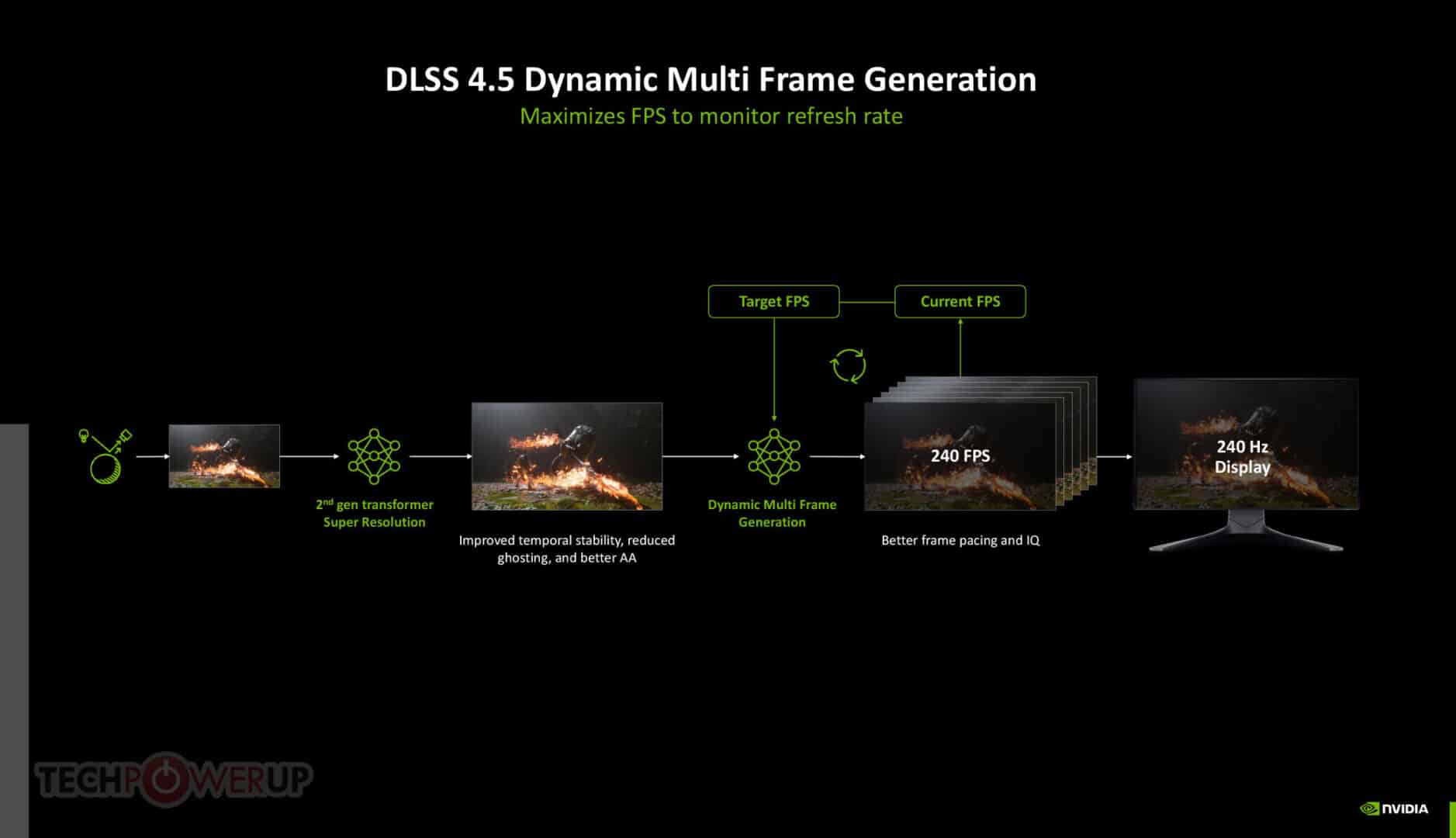 NVIDIA DLSS 4.5 Multi Frame Generation