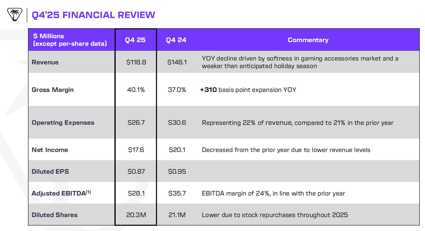 Turtle Beach Résultats Financiers 2025 - Illustration 2