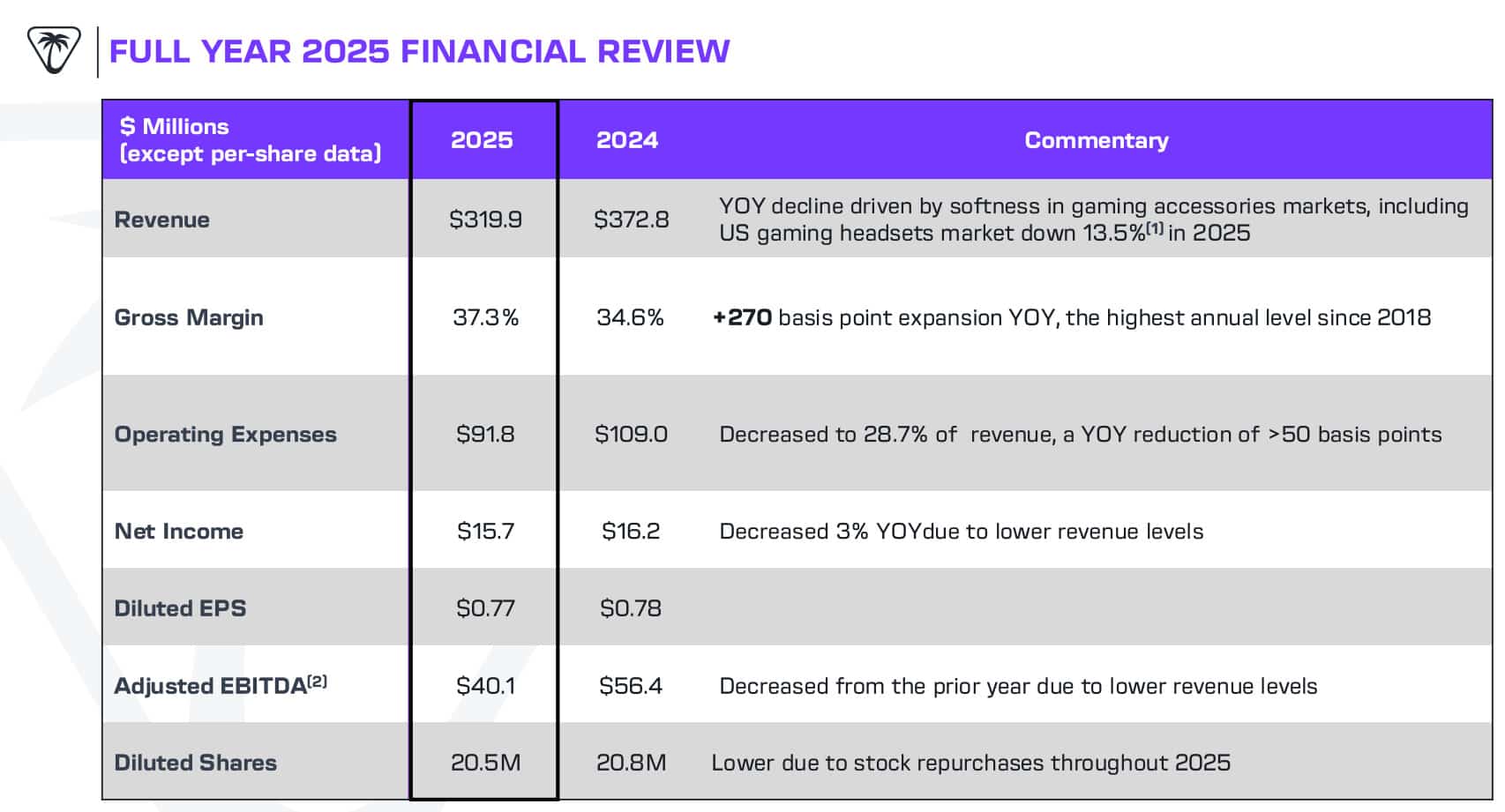 Turtle Beach Résultats Financiers 2025 - Illustration 3
