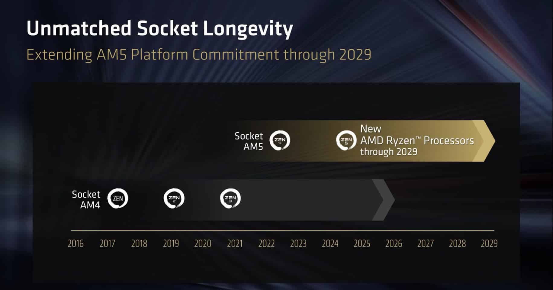 AMD confirme la compatibilité AM5 pour Olympic Ridge