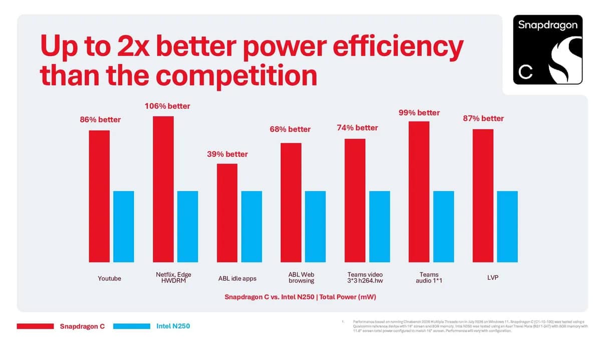 Qualcomm lance Snapdragon C contre Intel N250
