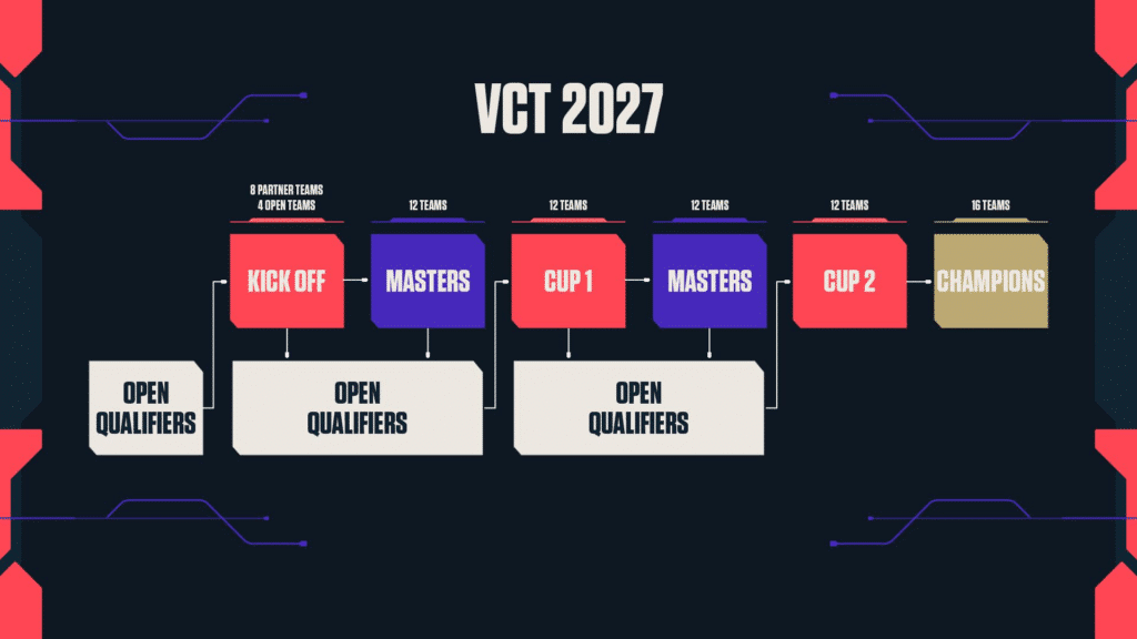 VALORANT esports : le Path to Champions met à nu la fragilité de la Tier 1