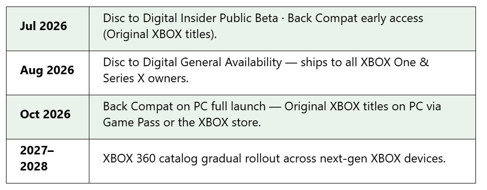 Xbox Disc to Digital arrive en août 2026