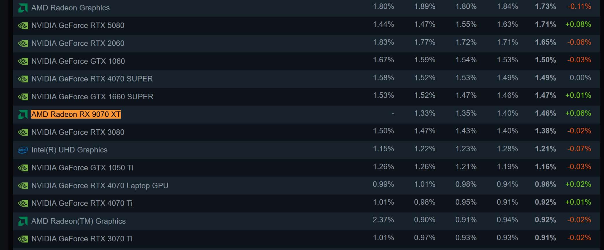 Radeon RX 9070 XT atteint 1,46 % sur Steam