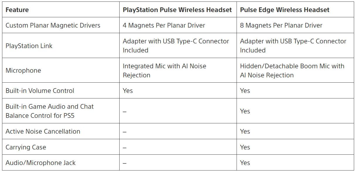 Sony dévoile sa nouvelle gamme de casques sans fil PlayStation Pulse