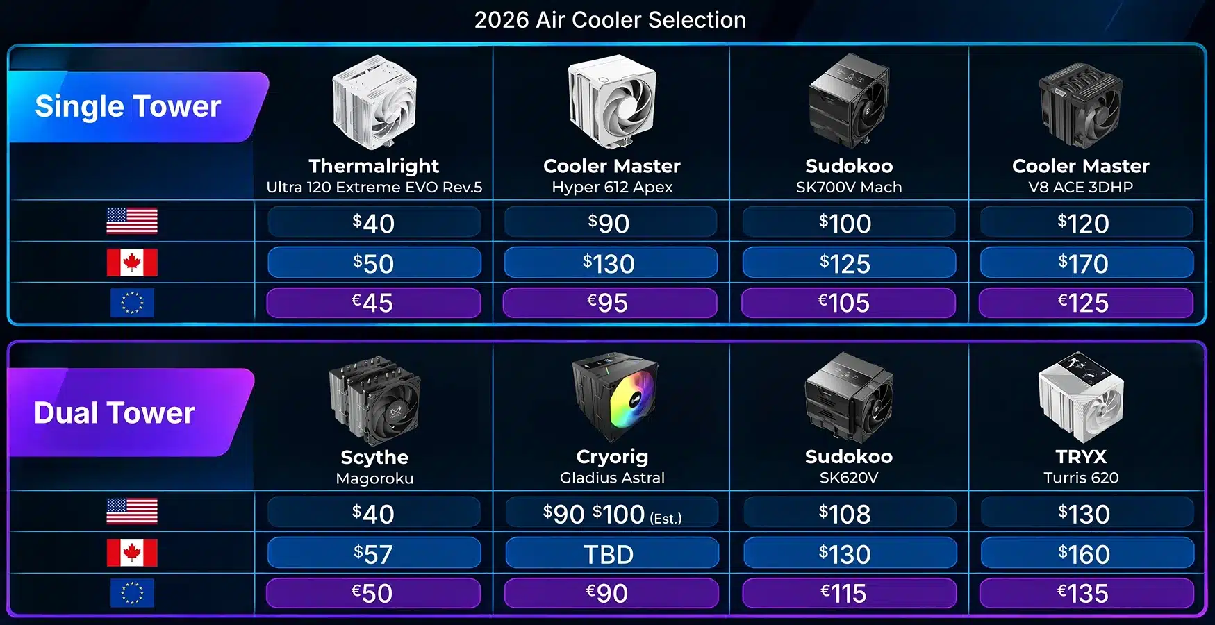 Le Phantom Spirit 120 SE domine le comparatif 2026 des ventirads CPU