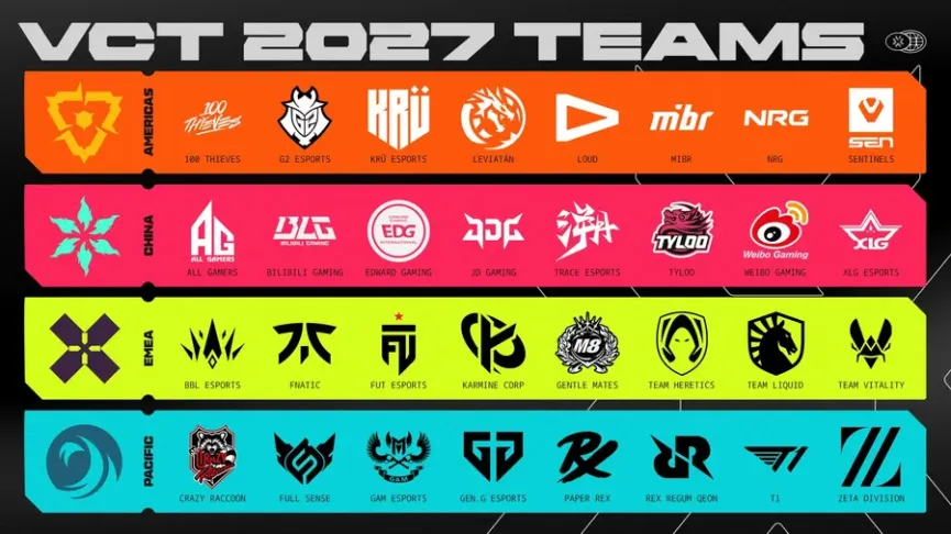 VCT 2027 : Riot Games dévoile ses 32 équipes partenaires